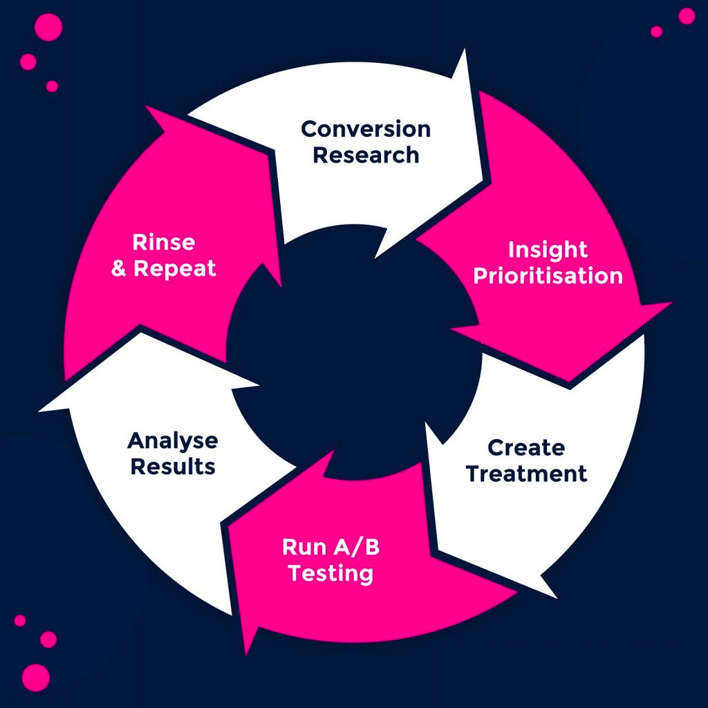 give a presentation on the technical specification of cro